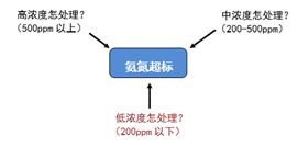 废水氨氮处理