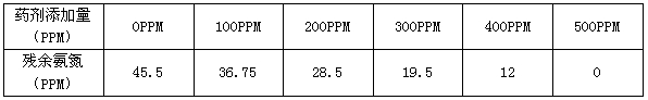 氨氮处理药剂添加量与残余氨氮关系表