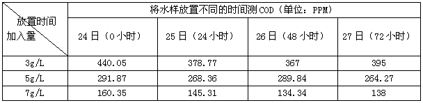 放置不同时间测COD