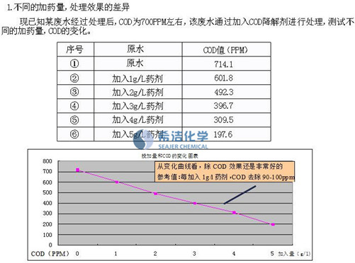 cod降解剂实验数据