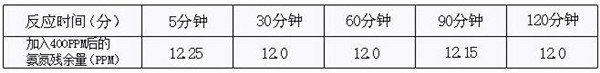 氨氮去除剂使用果