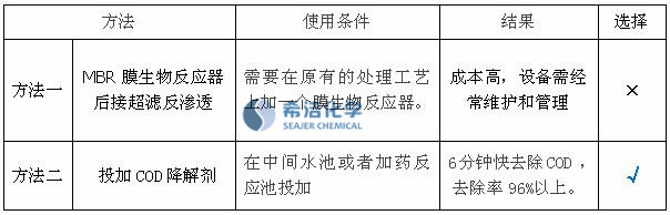 cod去除剂的选择