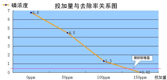 投加量与去除率关系图