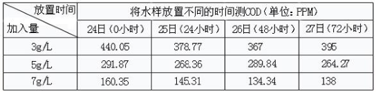 cod去除剂实验数据2