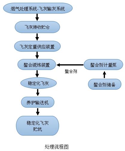 垃圾焚烧飞灰固剂的使用方法