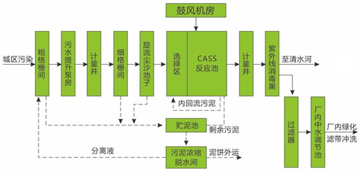 污水处理厂学除磷的现场工艺流程图