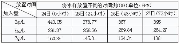 废水cod降低药剂的实验2