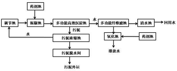 废水氨氮处理工艺流程图