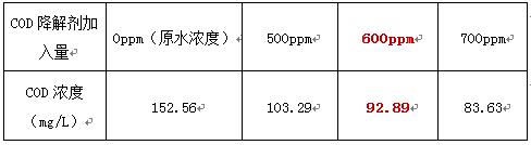 cod降解剂加药实验