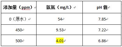 污水氨氮去除方法的加药实验