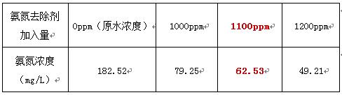 除磷脱氮实验（1）