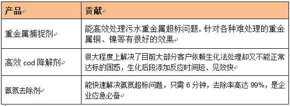 废水处理药剂产品介绍