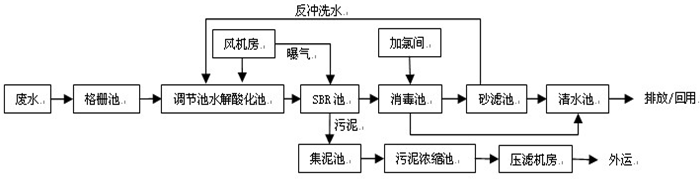  污水处理厂氨氮降低方法的现场工艺