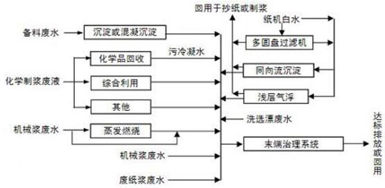 废水处理cod的降解流程图