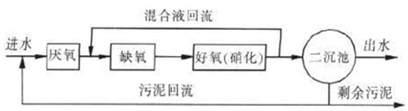 废水重金属的处理工艺