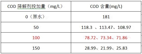 学法降低COD的实验