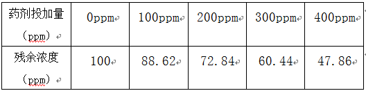 低浓度cod降解剂的投加量