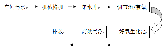 白酒厂处理流程