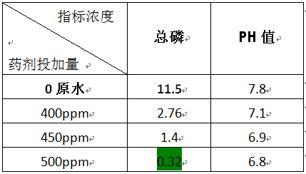 城市污水磷处理的实验