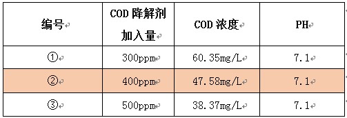 洗衣店降cod的加药实验