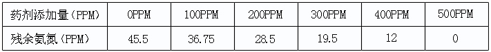 使用氨氮去除剂的添加量与去除率关系