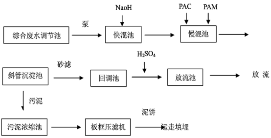 线路板废水处理工艺-综合废水流程图