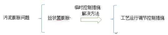 活性污泥法运行常见的问题及对策-污水处理小知识图1