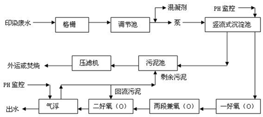 印染厂现场工艺