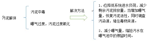 活性污泥法运行常见的问题及对策-污水处理小知识图3