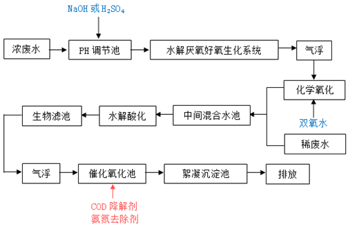 药剂的投加位置