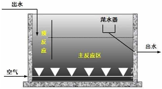 污水处理活性污泥法（二）：CASS法