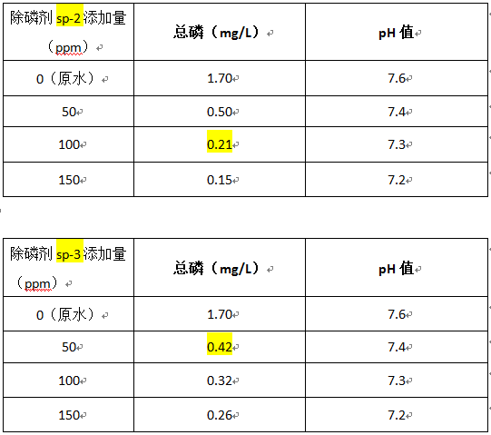 纺织印染污水总磷超标的实验