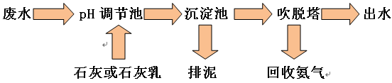 物理方法：吹脱