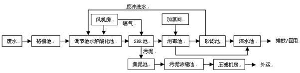 污水厂处理流程