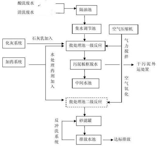 金属材料厂酸洗废水处理工艺