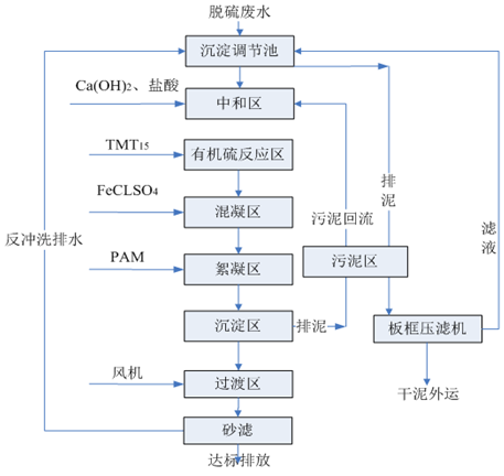 工艺流程图