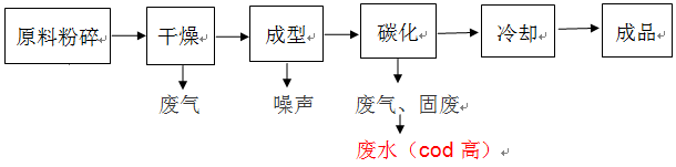 木炭行业生产工艺