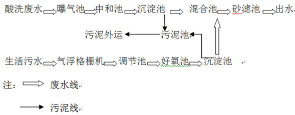 钢铁厂工艺流程