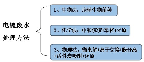 3种电镀废水处理方法 3种电镀废水处理方法
