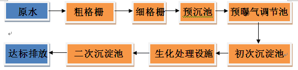 豆制品厂工艺流程