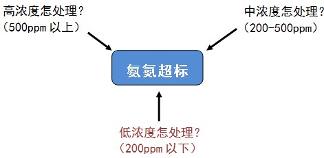 氨氮废水处理方法