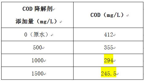 喷漆废水cod超标的投加实验