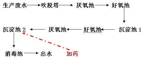 稀土行业的污水工艺流程