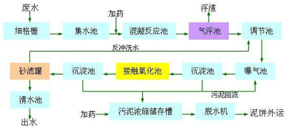 污水厂的现场处理工艺