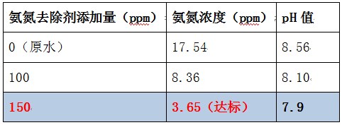 氨氮去除剂的投加实验