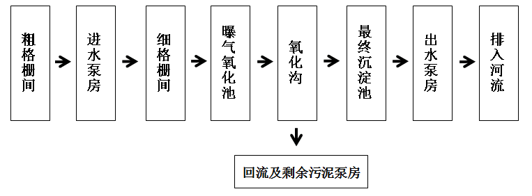 污水厂处理工艺