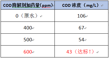 cod降解剂的加药实验