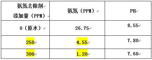 氨氮去除剂的投加实验