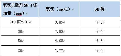 氨氮去除剂投加实验