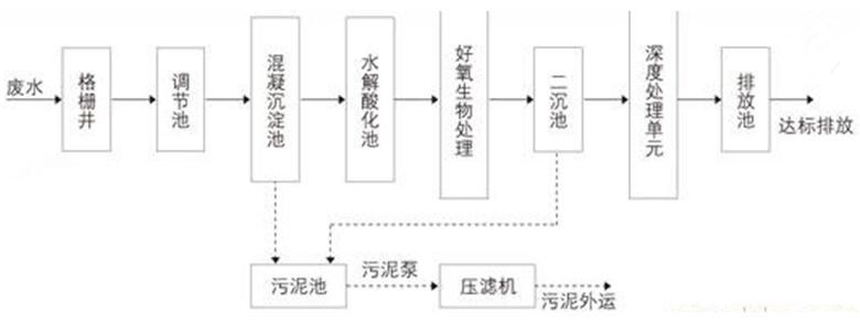 染整废水工艺流程图